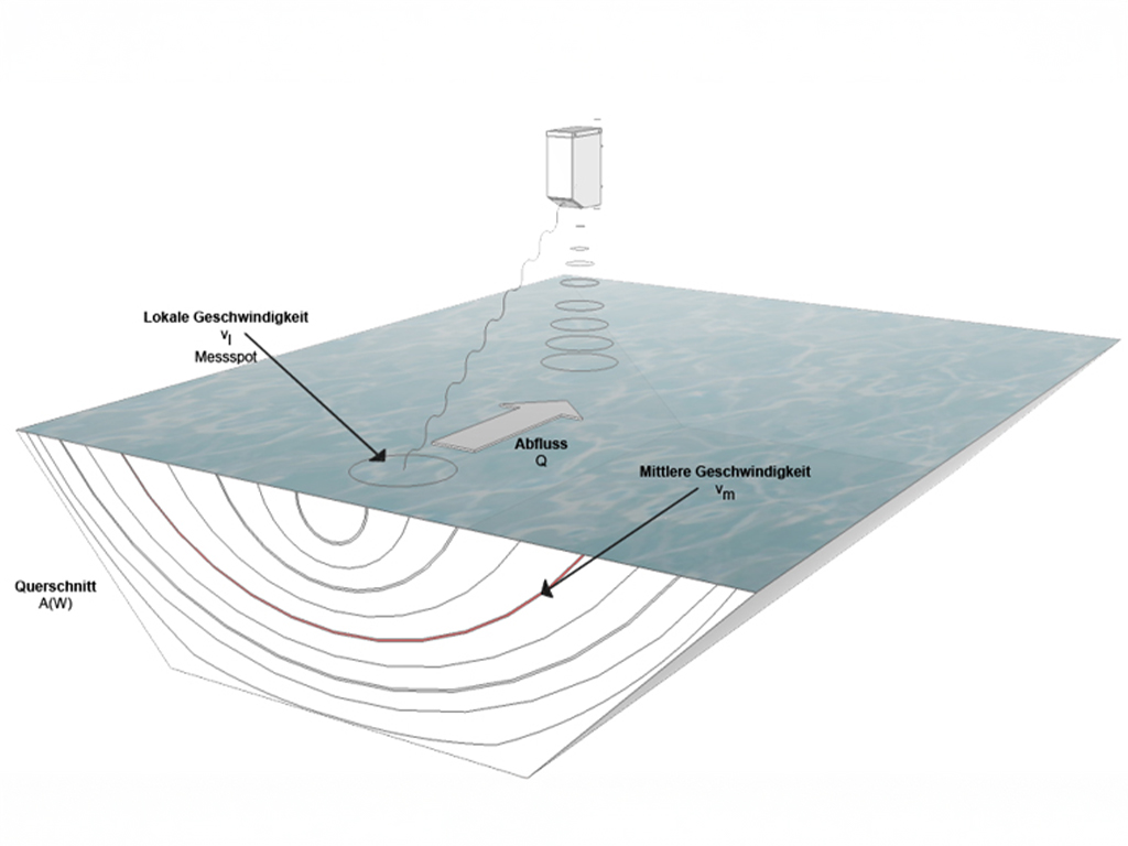 Non-Contact Discharge Radar (RQ-30+) 7